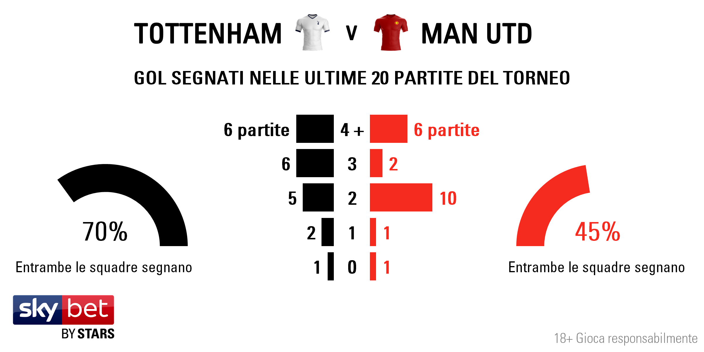 Tottenham v Man Utd - Totals IT